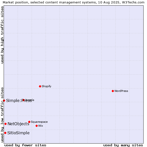 Market position of NetObjects vs. SitioSimple vs. Simple:Press