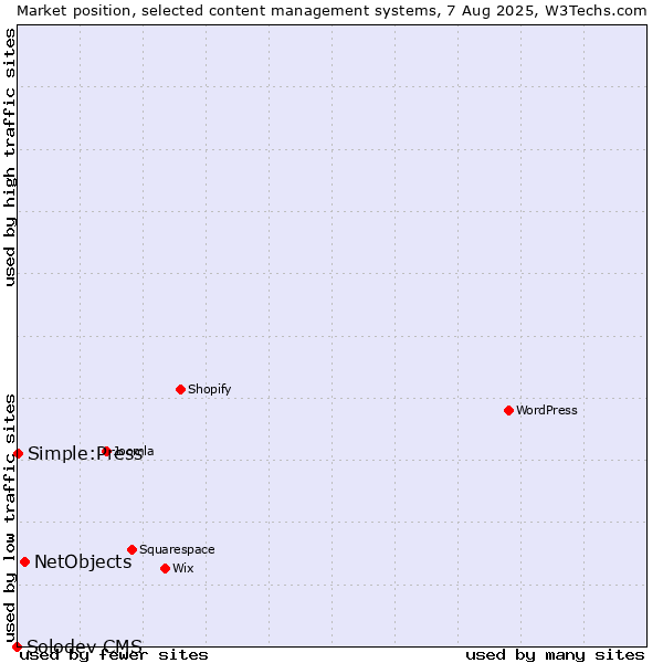 Market position of NetObjects vs. Simple:Press vs. Solodev CMS