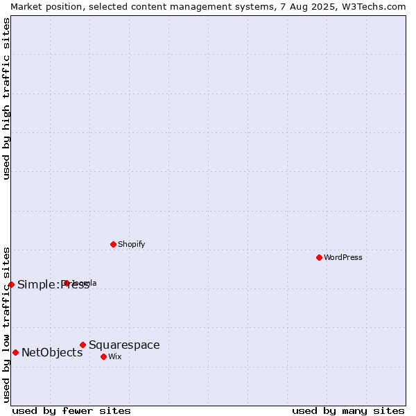 Market position of Squarespace vs. NetObjects vs. Simple:Press