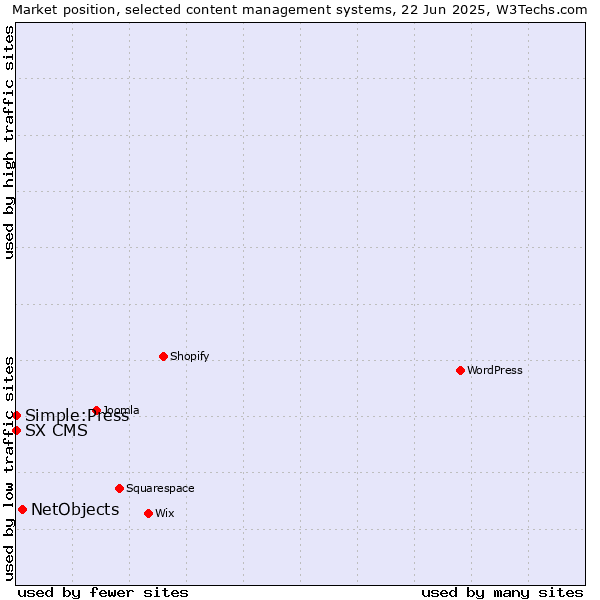 Market position of NetObjects vs. Simple:Press vs. SX CMS