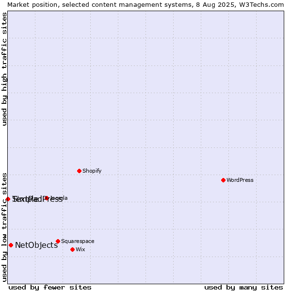 Market position of NetObjects vs. Simple:Press vs. TextPad