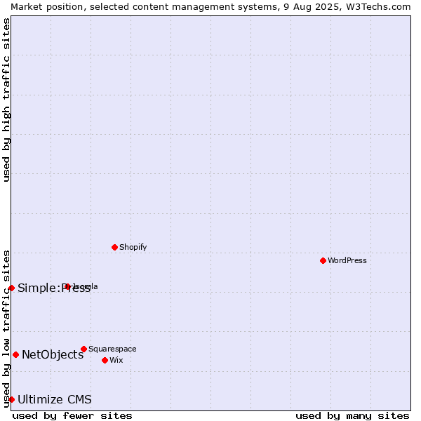 Market position of NetObjects vs. Simple:Press vs. Ultimize CMS