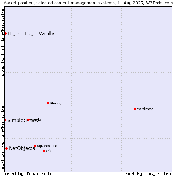 Market position of NetObjects vs. Higher Logic Vanilla vs. Simple:Press