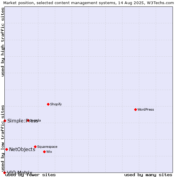 Market position of NetObjects vs. Simple:Press vs. VIO.Matrix