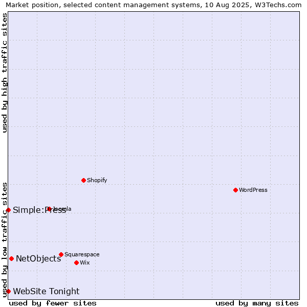 Market position of NetObjects vs. Simple:Press vs. WebSite Tonight