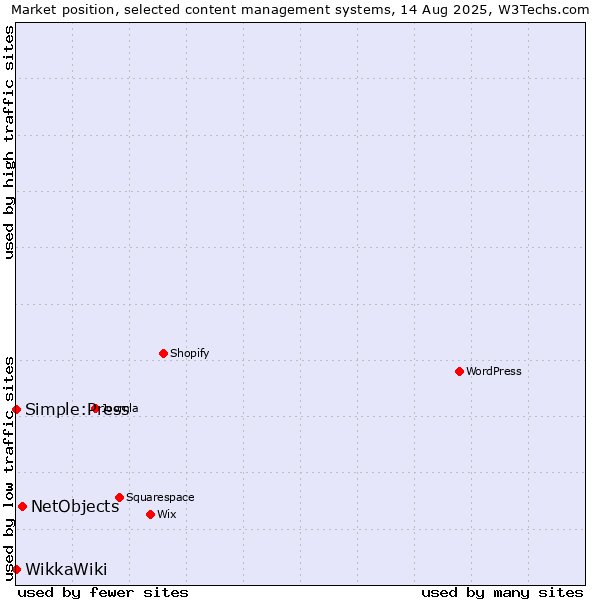 Market position of NetObjects vs. Simple:Press vs. WikkaWiki