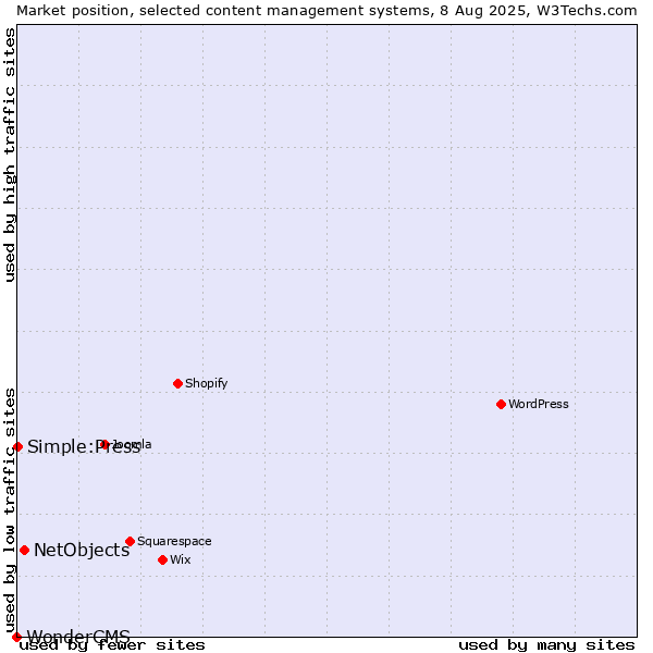 Market position of NetObjects vs. Simple:Press vs. WonderCMS