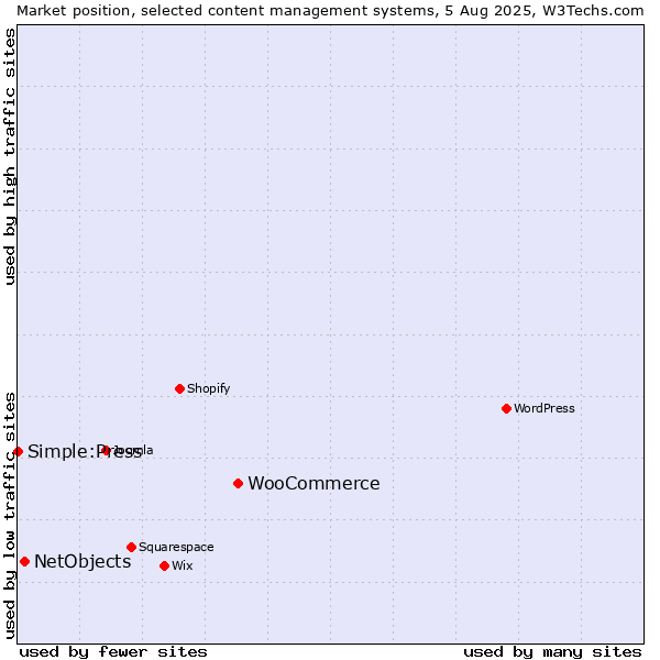 Market position of WooCommerce vs. NetObjects vs. Simple:Press