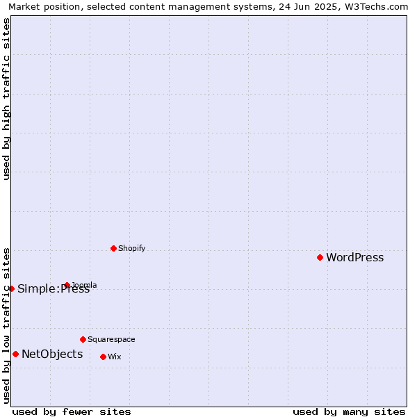 Market position of WordPress vs. NetObjects vs. Simple:Press