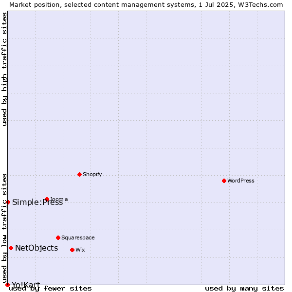 Market position of NetObjects vs. Simple:Press vs. Yo!Kart