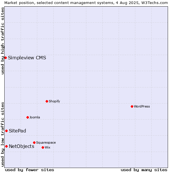 Market position of SitePad vs. NetObjects vs. Simpleview CMS