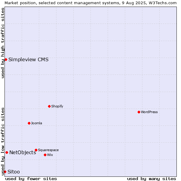 Market position of NetObjects vs. Simpleview CMS vs. Sitoo