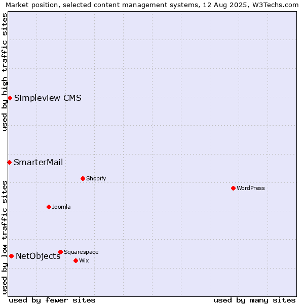 Market position of NetObjects vs. Simpleview CMS vs. SmarterMail
