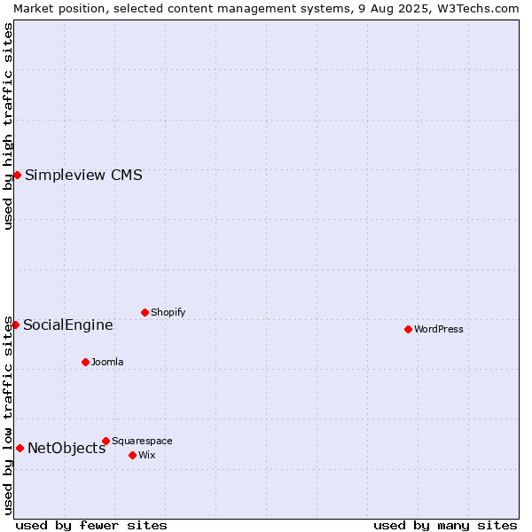 Market position of NetObjects vs. Simpleview CMS vs. SocialEngine