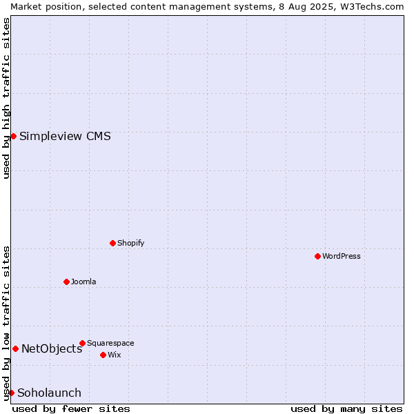 Market position of NetObjects vs. Simpleview CMS vs. Soholaunch