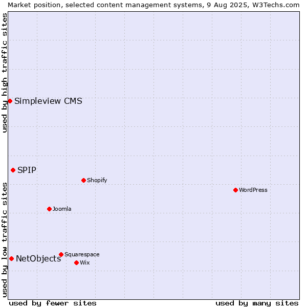 Market position of SPIP vs. NetObjects vs. Simpleview CMS