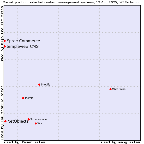 Market position of NetObjects vs. Spree Commerce vs. Simpleview CMS