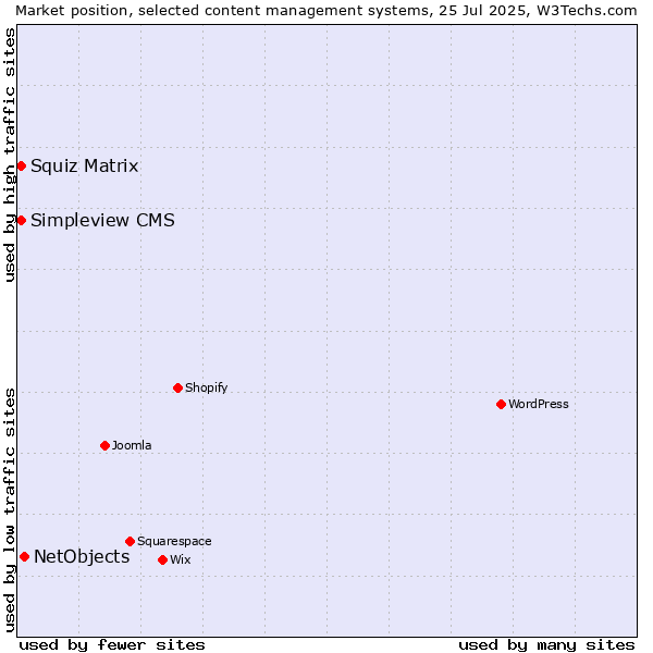 Market position of NetObjects vs. Squiz Matrix vs. Simpleview CMS