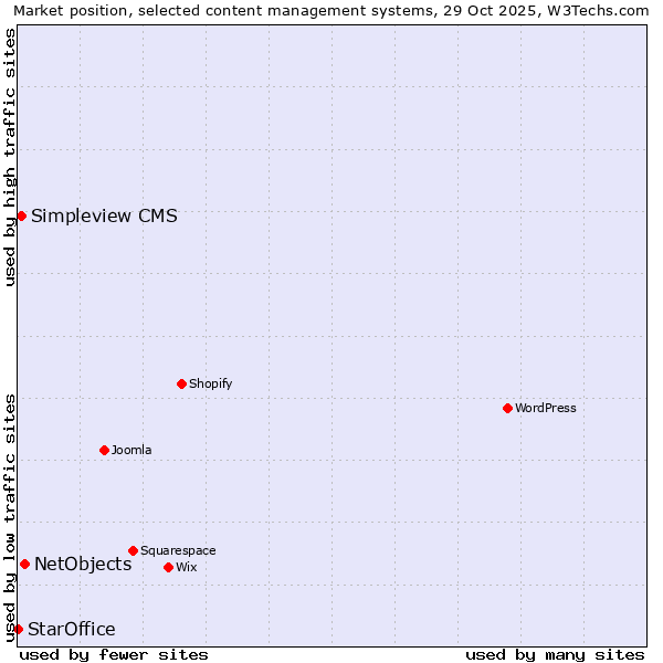 Market position of NetObjects vs. Simpleview CMS vs. StarOffice