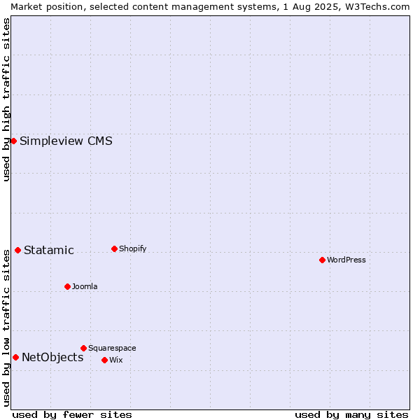 Market position of Statamic vs. NetObjects vs. Simpleview CMS