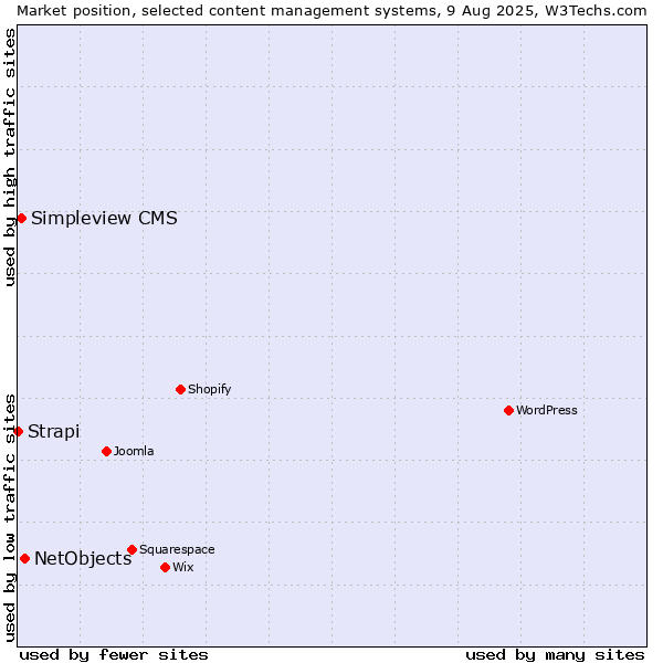 Market position of NetObjects vs. Simpleview CMS vs. Strapi