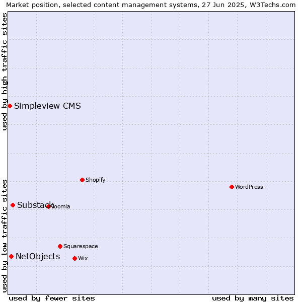 Market position of Substack vs. NetObjects vs. Simpleview CMS
