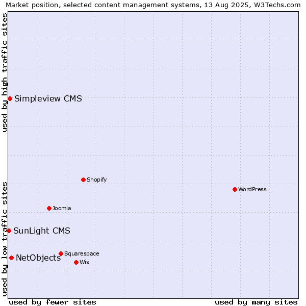 Market position of NetObjects vs. Simpleview CMS vs. SunLight CMS