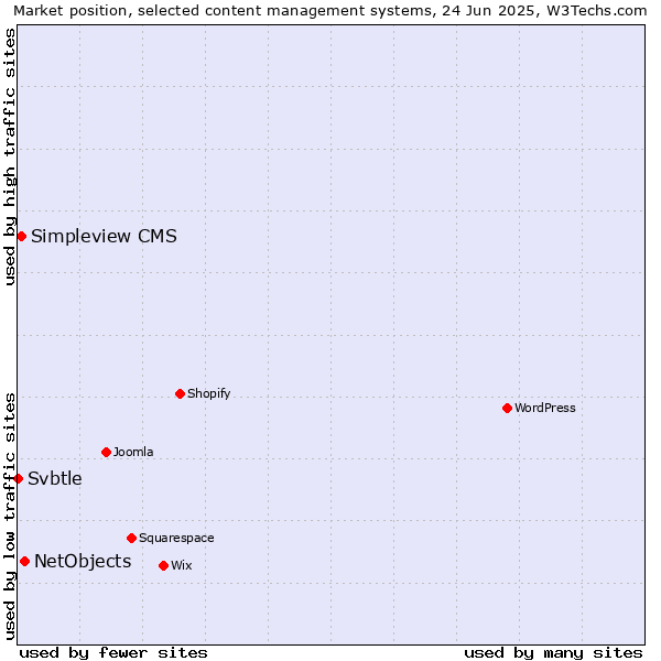 Market position of NetObjects vs. Simpleview CMS vs. Svbtle