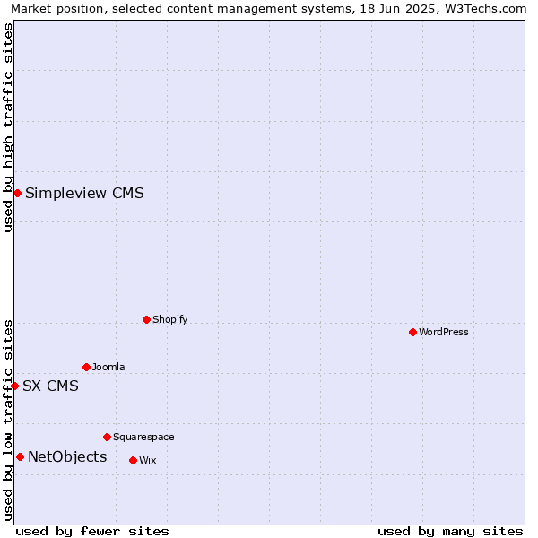Market position of NetObjects vs. Simpleview CMS vs. SX CMS