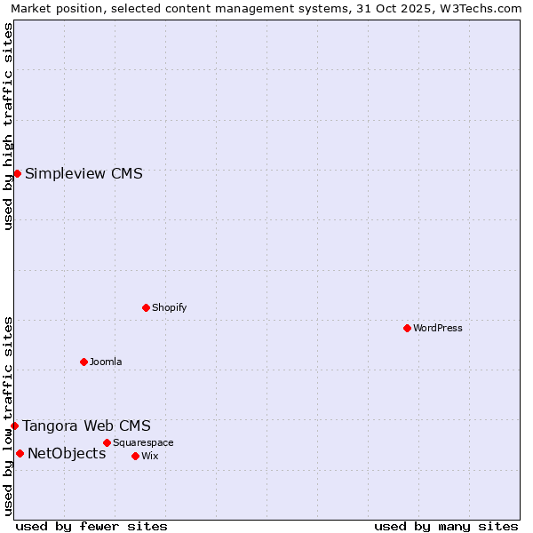 Market position of NetObjects vs. Simpleview CMS vs. Tangora Web CMS