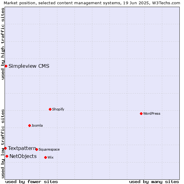 Market position of NetObjects vs. Simpleview CMS vs. Textpattern