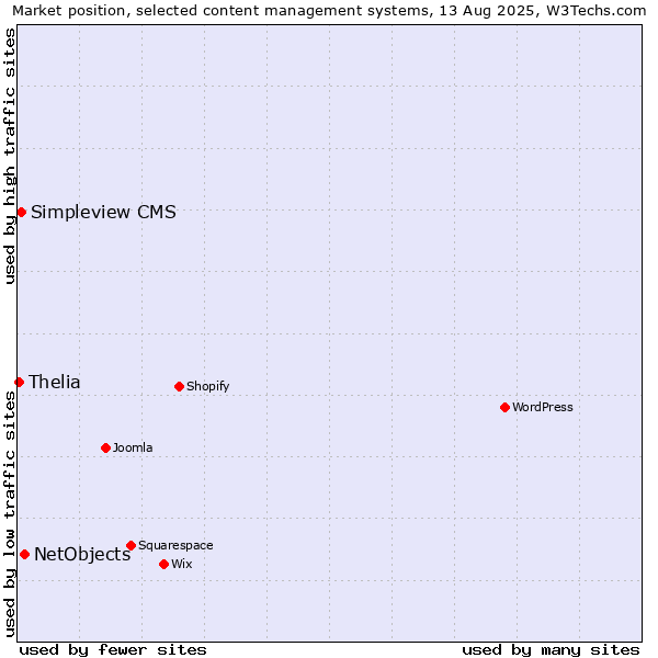 Market position of NetObjects vs. Simpleview CMS vs. Thelia