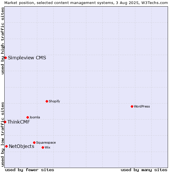Market position of NetObjects vs. Simpleview CMS vs. ThinkCMF