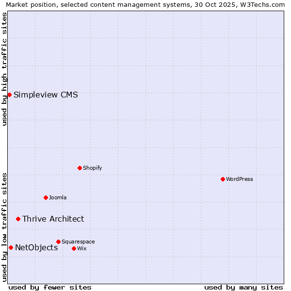 Market position of Thrive Architect vs. NetObjects vs. Simpleview CMS