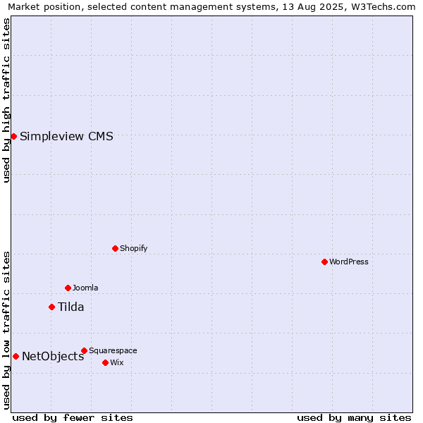 Market position of Tilda vs. NetObjects vs. Simpleview CMS