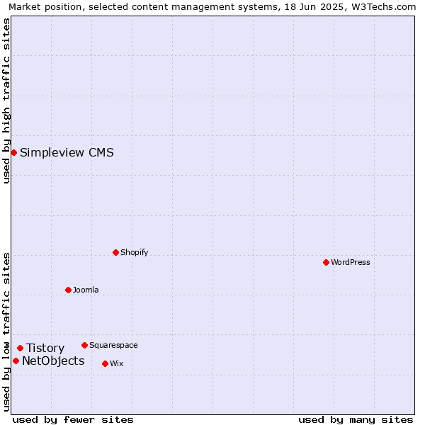 Market position of Tistory vs. NetObjects vs. Simpleview CMS