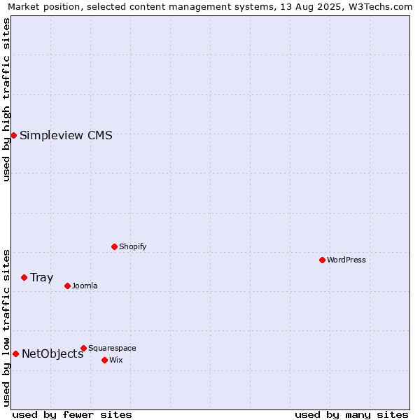 Market position of Tray vs. NetObjects vs. Simpleview CMS