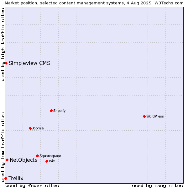 Market position of NetObjects vs. Simpleview CMS vs. Trellix