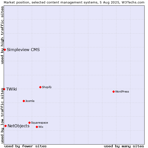 Market position of NetObjects vs. Simpleview CMS vs. TWiki