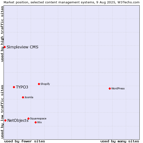 Market position of TYPO3 vs. NetObjects vs. Simpleview CMS