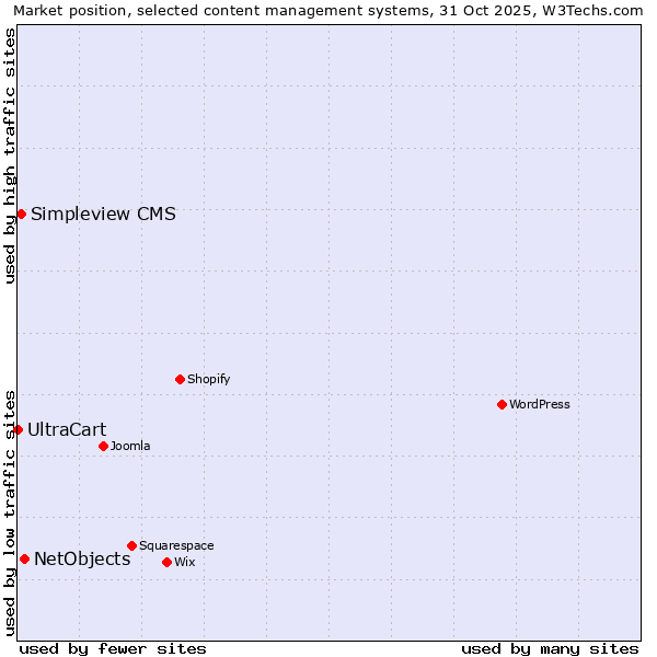 Market position of NetObjects vs. Simpleview CMS vs. UltraCart