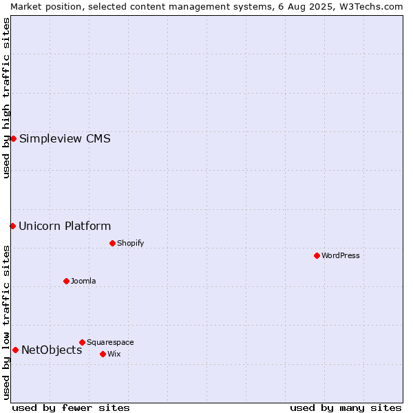 Market position of NetObjects vs. Simpleview CMS vs. Unicorn Platform