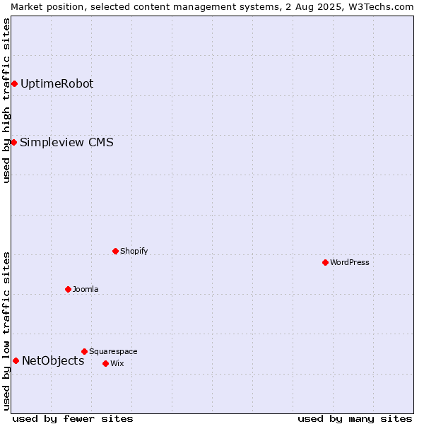 Market position of NetObjects vs. UptimeRobot vs. Simpleview CMS