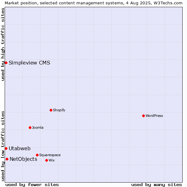 Market position of NetObjects vs. Utabweb vs. Simpleview CMS