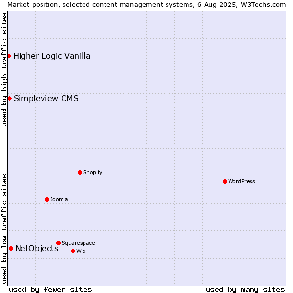 Market position of NetObjects vs. Simpleview CMS vs. Higher Logic Vanilla
