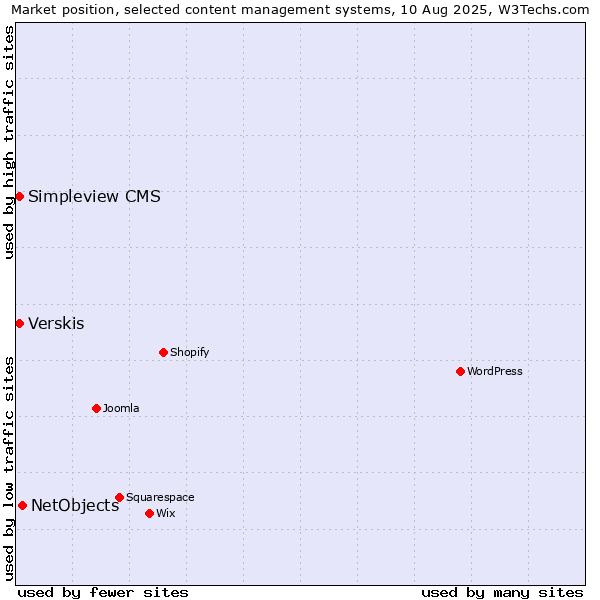 Market position of NetObjects vs. Verskis vs. Simpleview CMS
