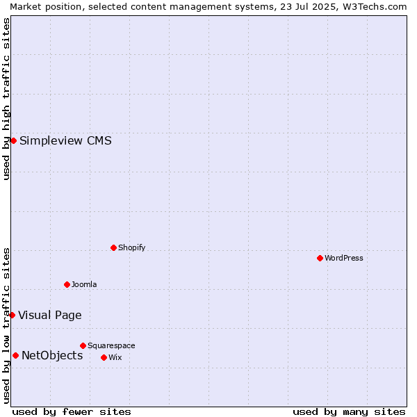 Market position of NetObjects vs. Simpleview CMS vs. Visual Page
