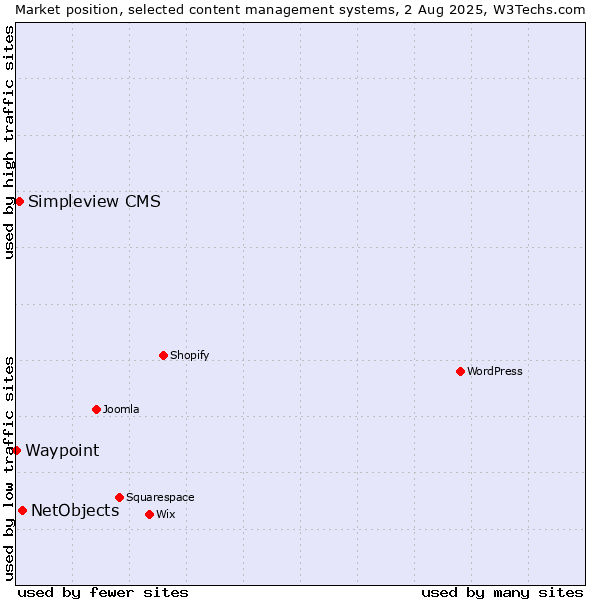Market position of NetObjects vs. Simpleview CMS vs. Waypoint