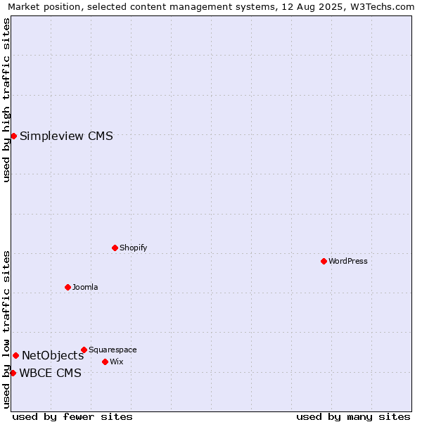 Market position of NetObjects vs. Simpleview CMS vs. WBCE CMS