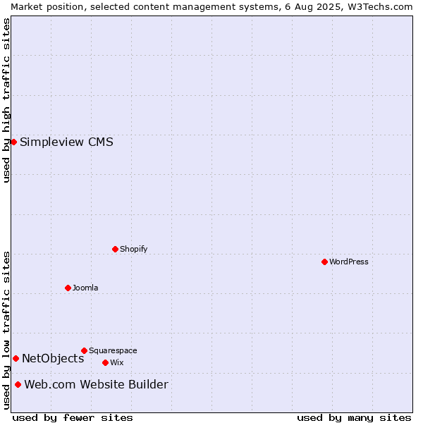 Market position of Web.com Website Builder vs. NetObjects vs. Simpleview CMS